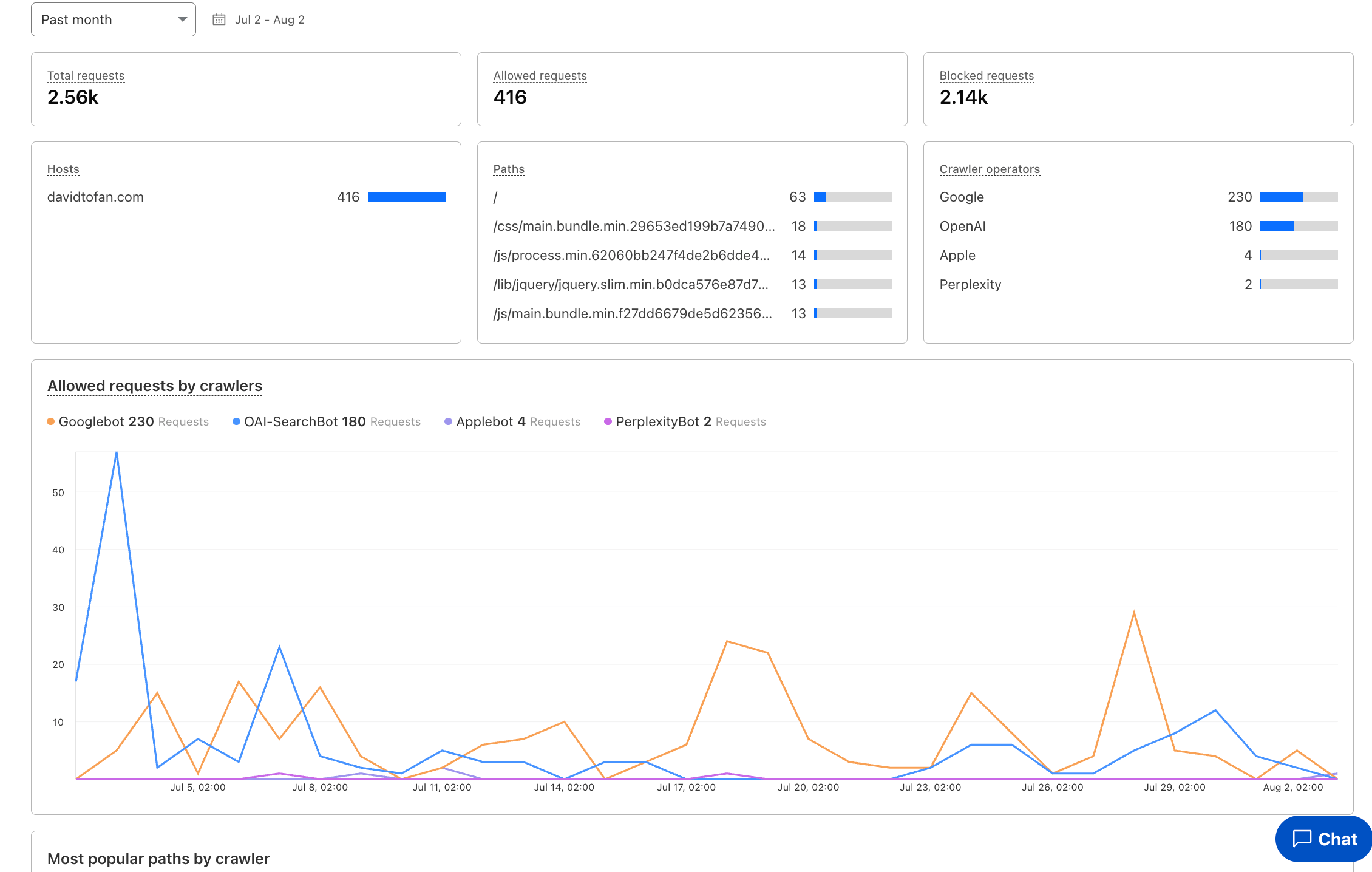 AI Audit Metrics showing AI crawlers
