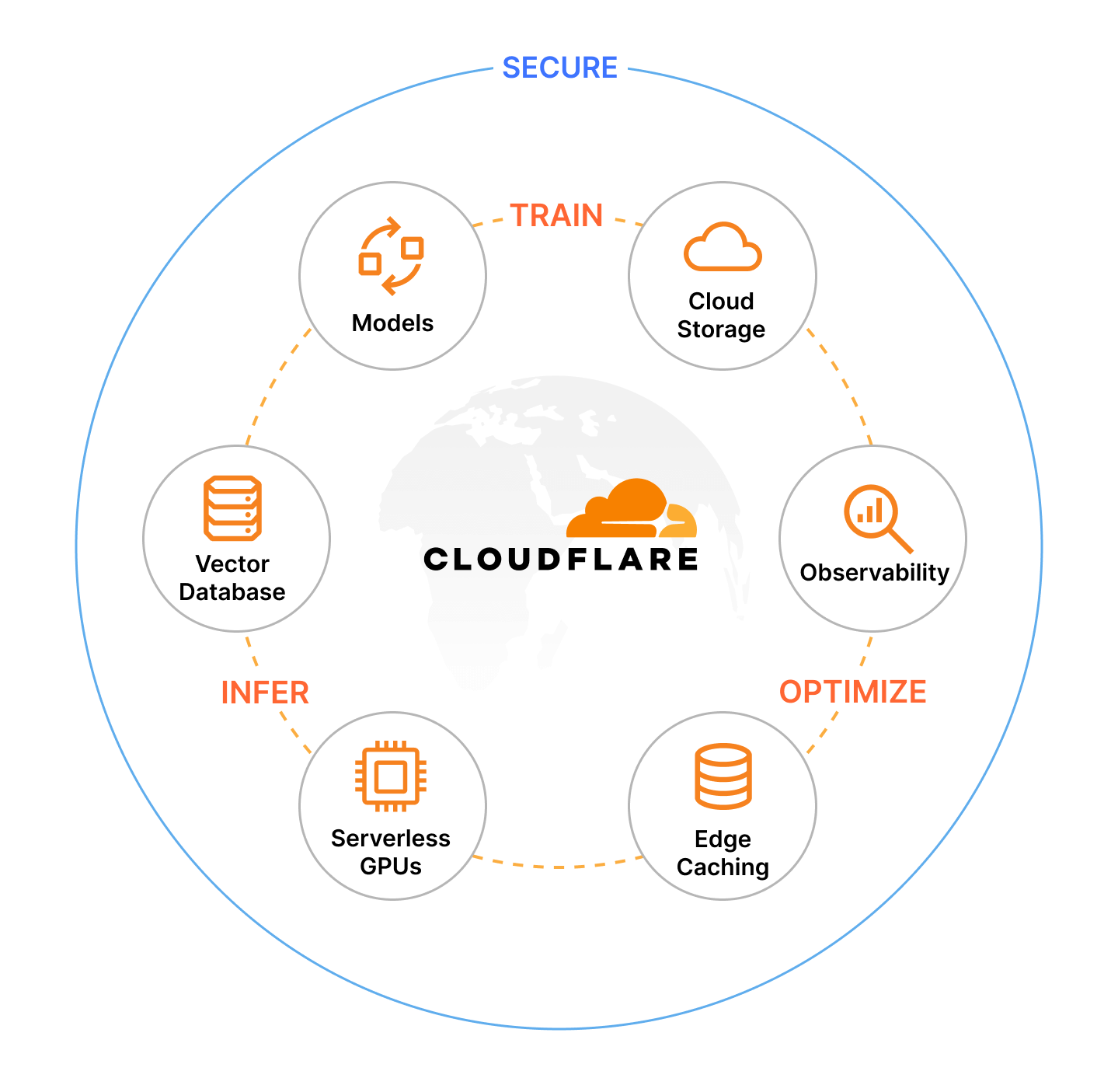 Cloudflare AI Solutions – AI Diagram