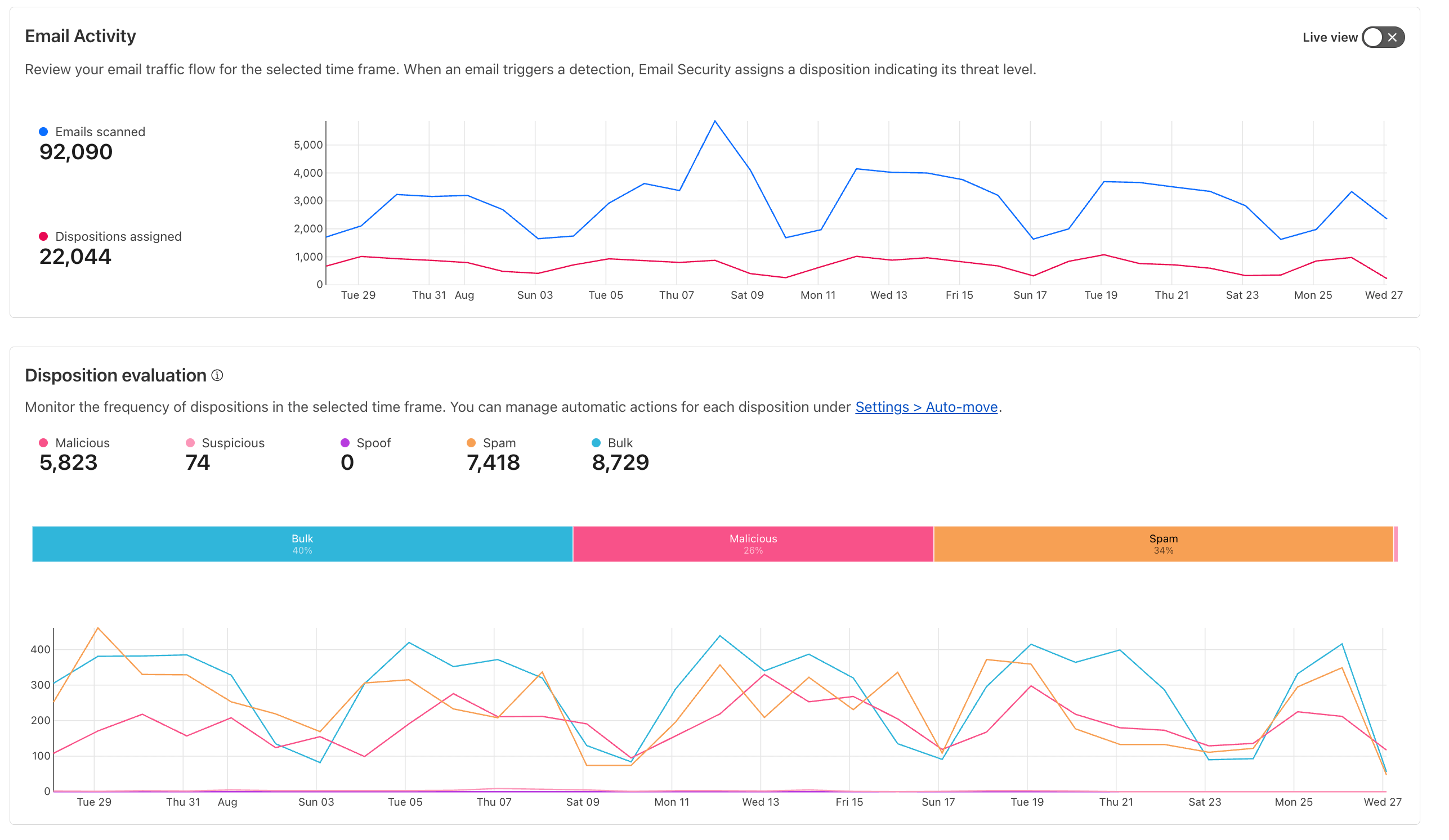 Zero Trust Dashboard Email Activity Analytics Overview
