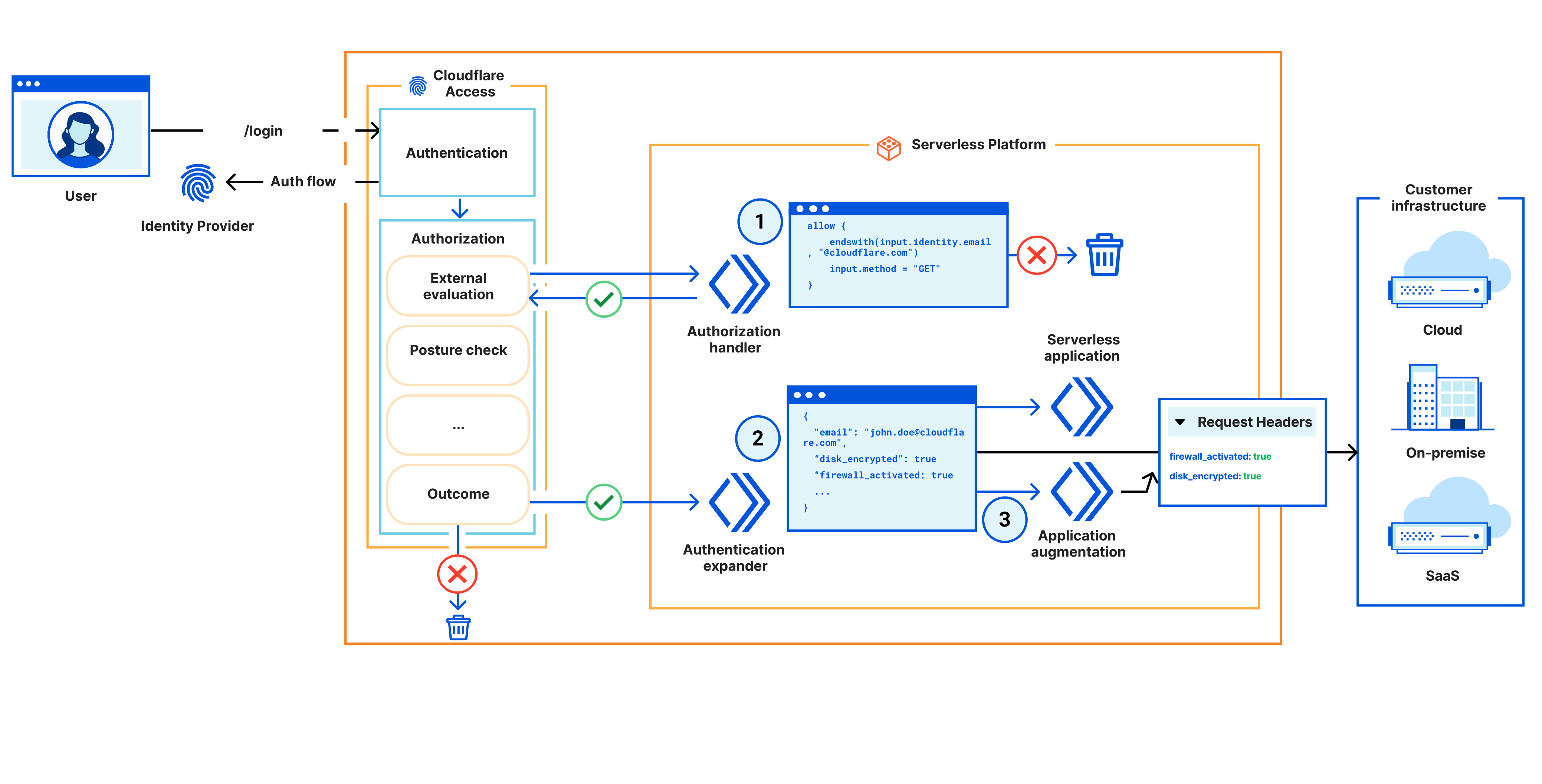 Reference Architecture Diagram – Extend ZTNA with external authorization and serverless computing