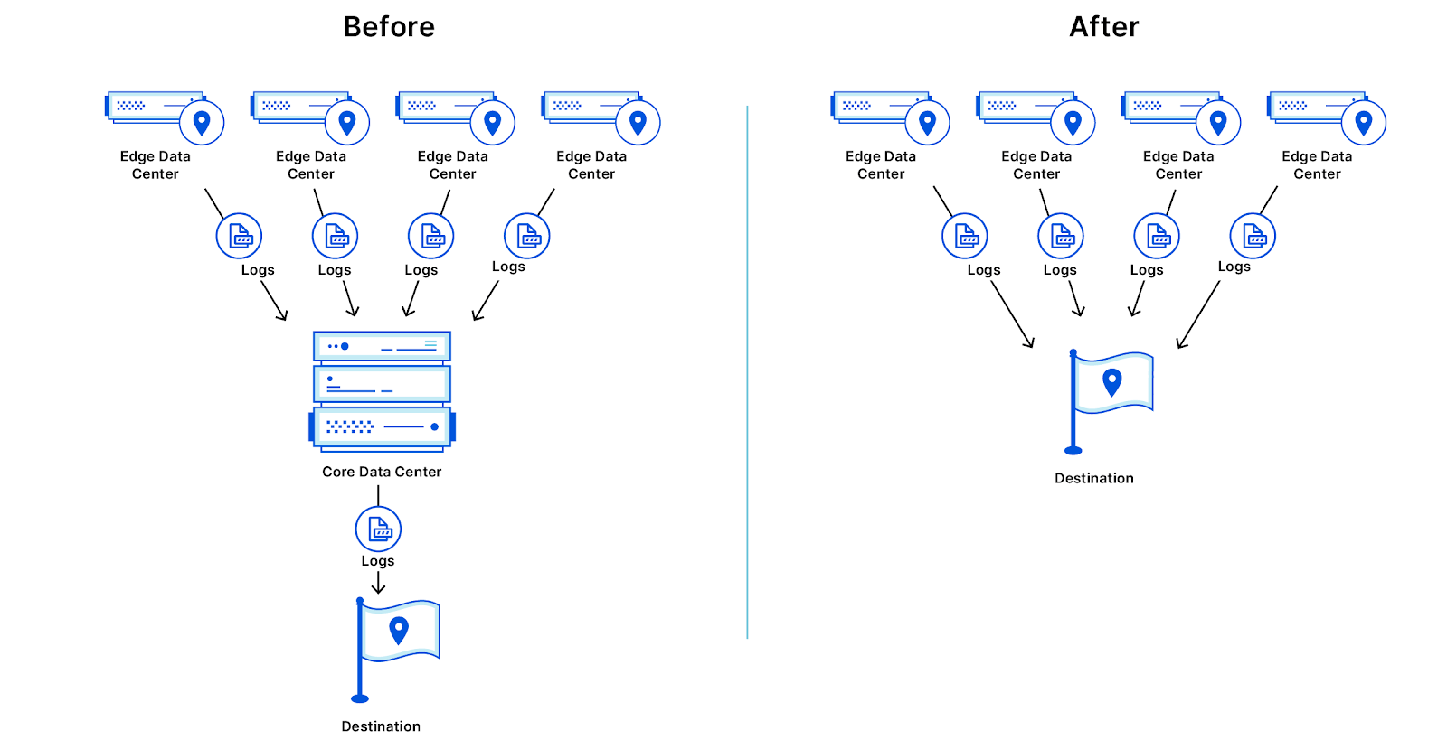 Edge Log Delivery Diagram