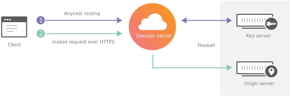 How Keyless SSL Works Diagram