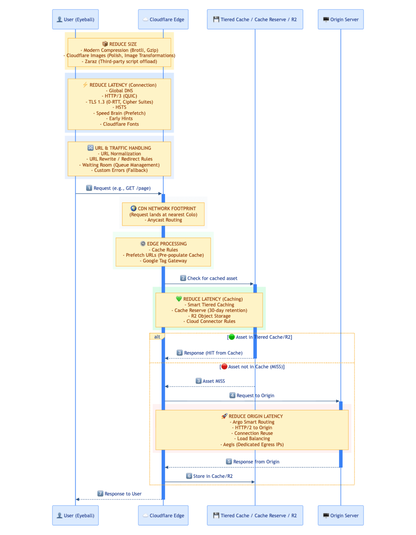 High-level Request Diagram focused on Cloudflare Performance Features