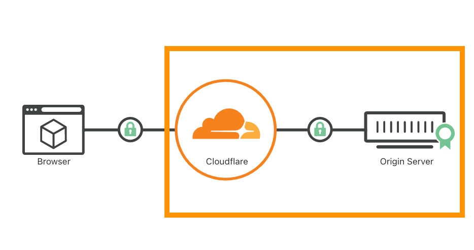 cloudflare-to-origin-server-connection