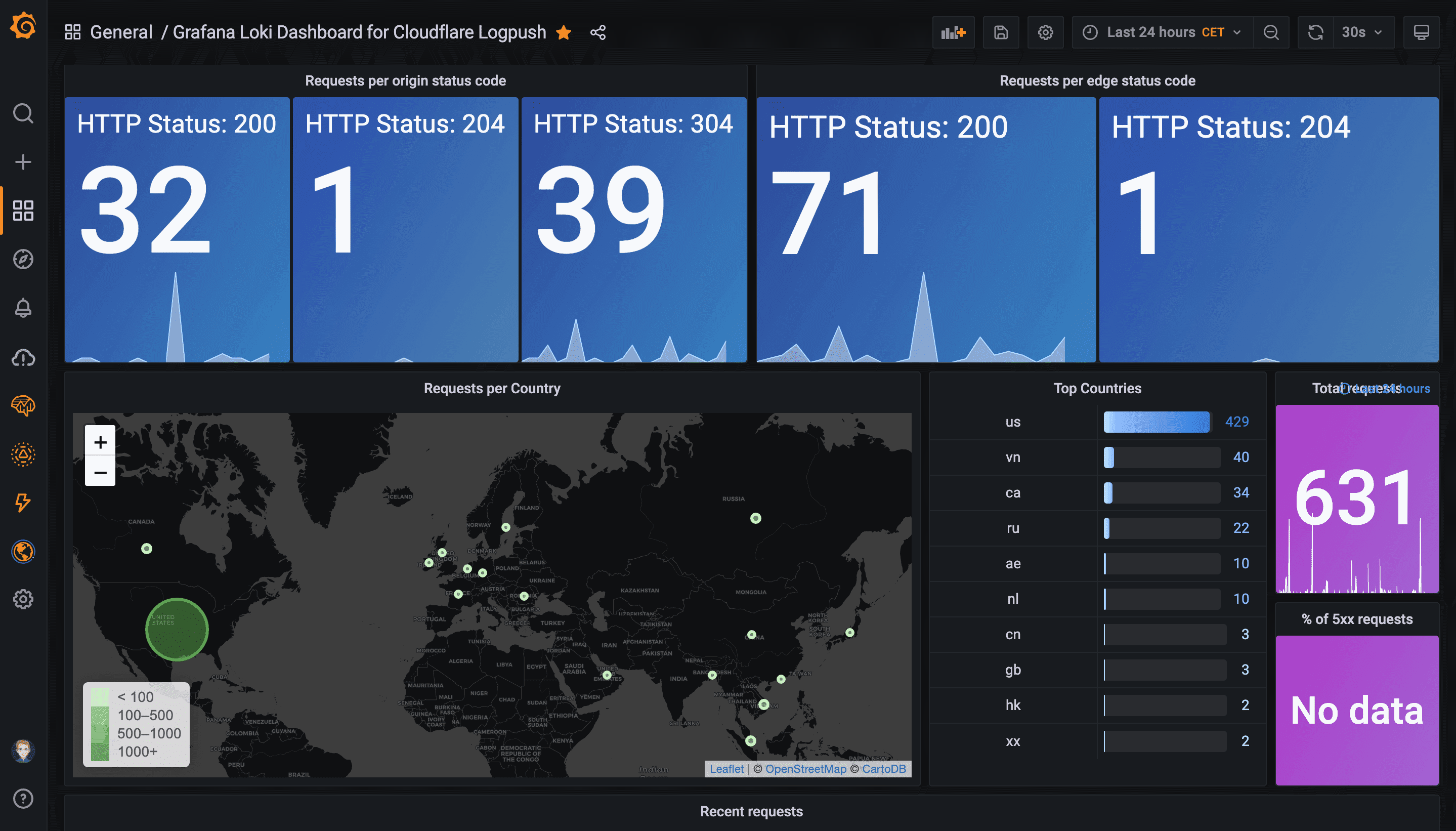 Grafana Dashboard Example