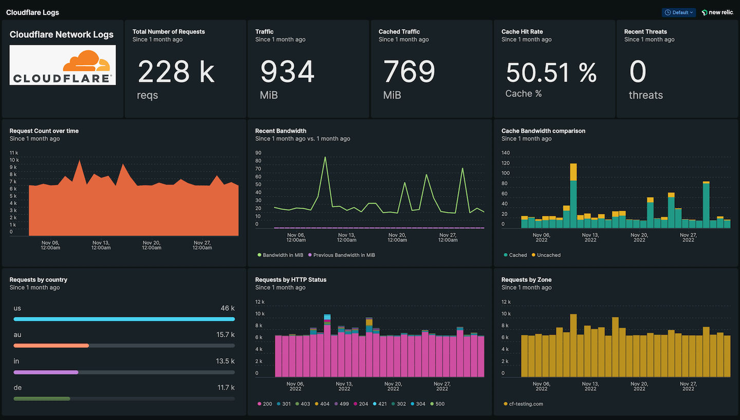 New Relic Dashboard Example
