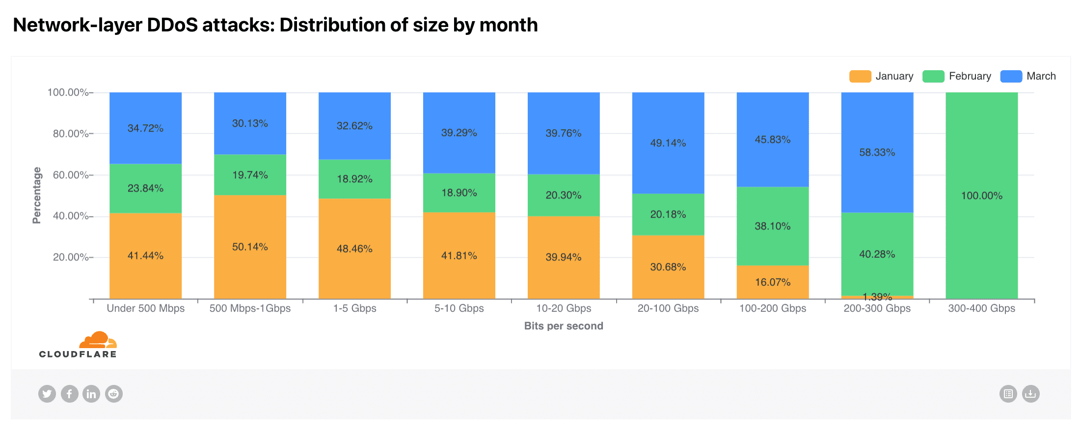 Network-layer DDoS attacks: Distribution by duration