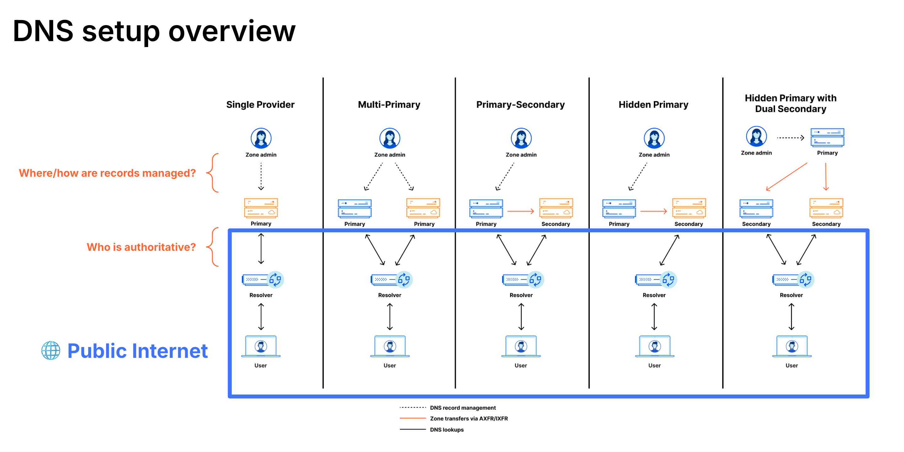 DNS Architecture Options