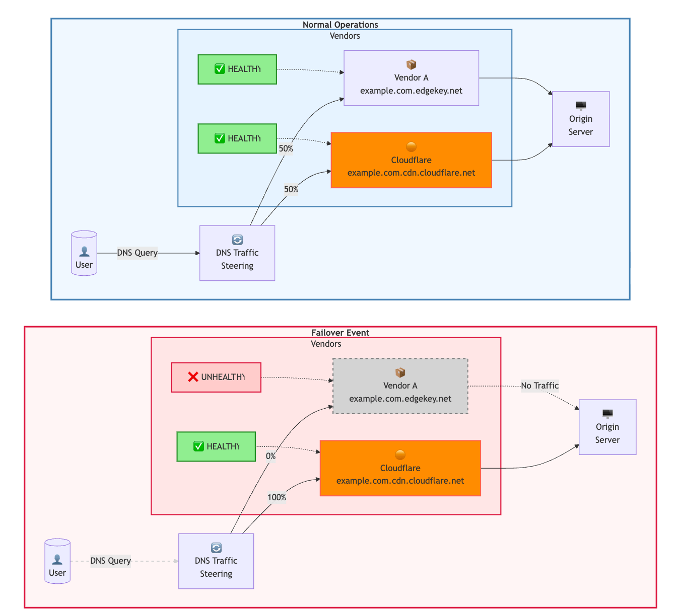 Multi-Vendor Active-Active Architecture Example