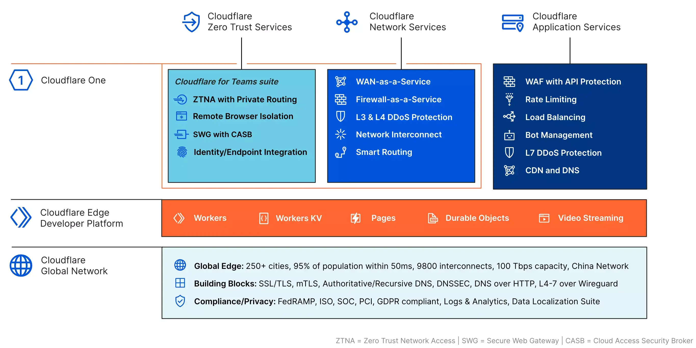 An Integrated Global Cloud Network
