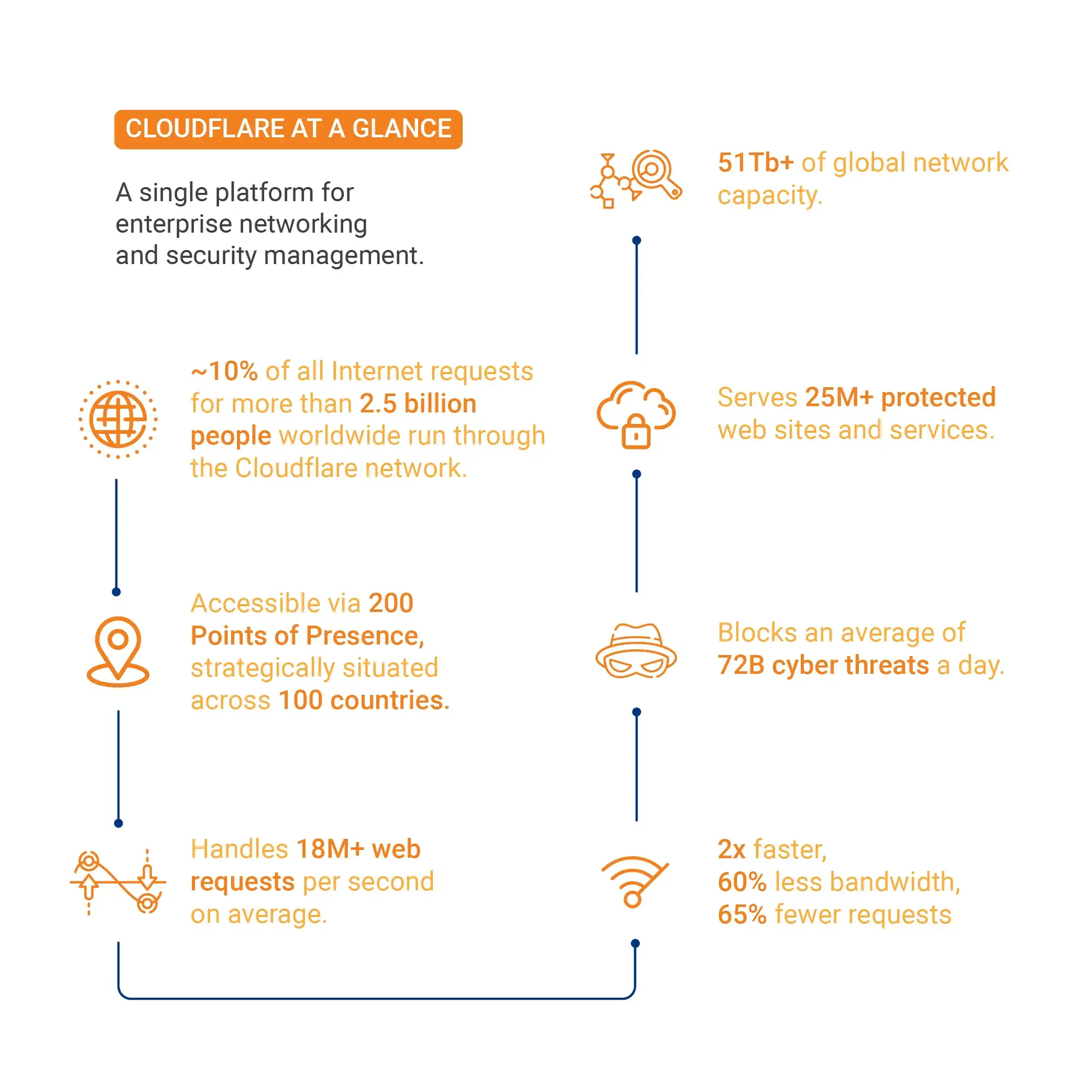 An Integrated Global Cloud Network