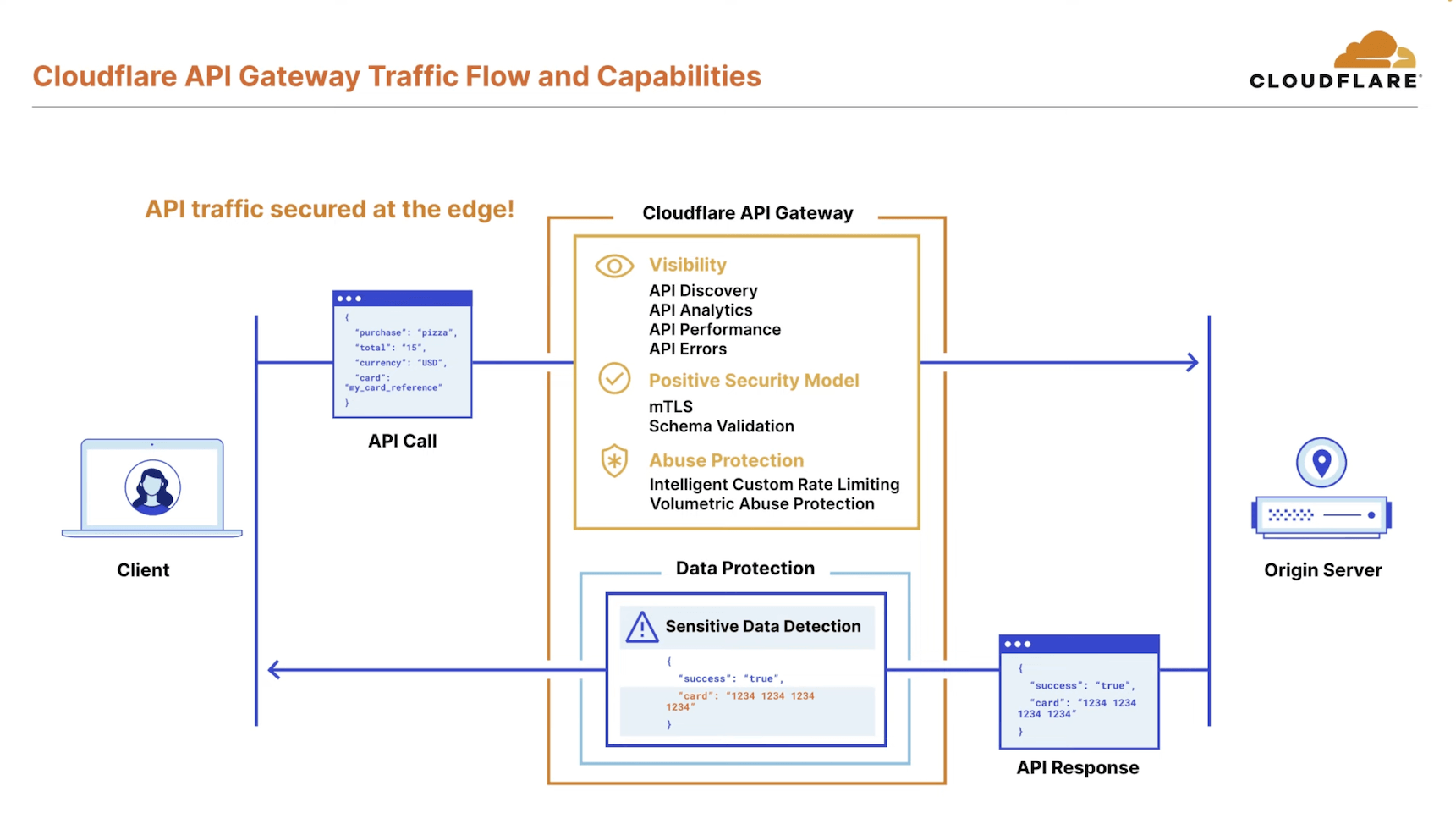 Cloudflare API Gateway Demo and Walkthrough