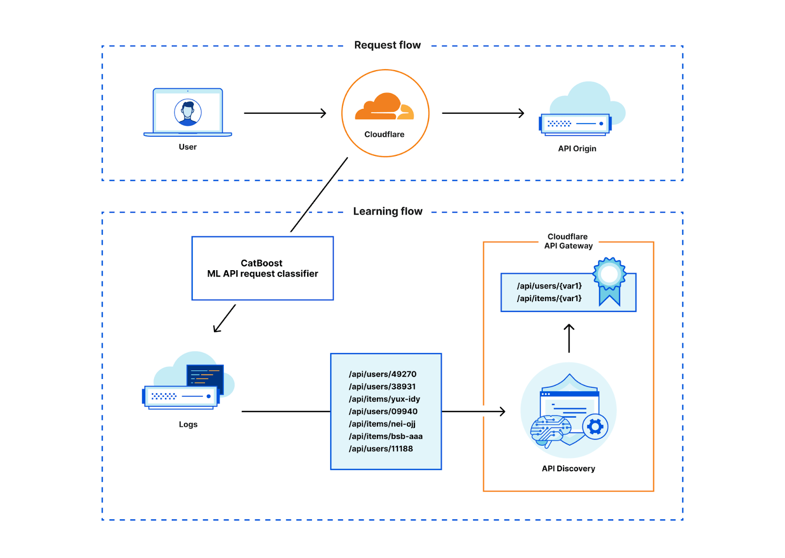 Automatically discovering API endpoints and generating schemas using machine learning