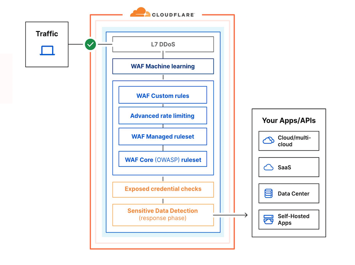 Cloudflare WAF Product Brief