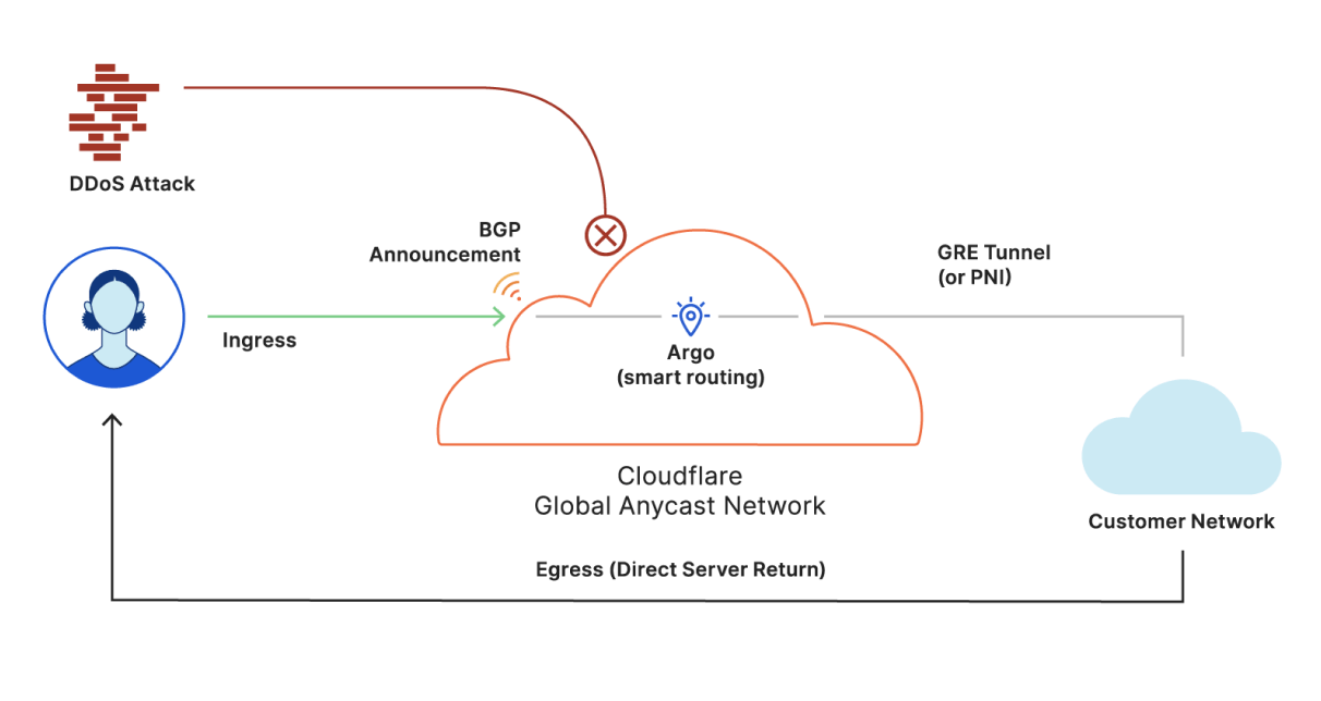 Magic Transit Use Cases and Reference Architecture