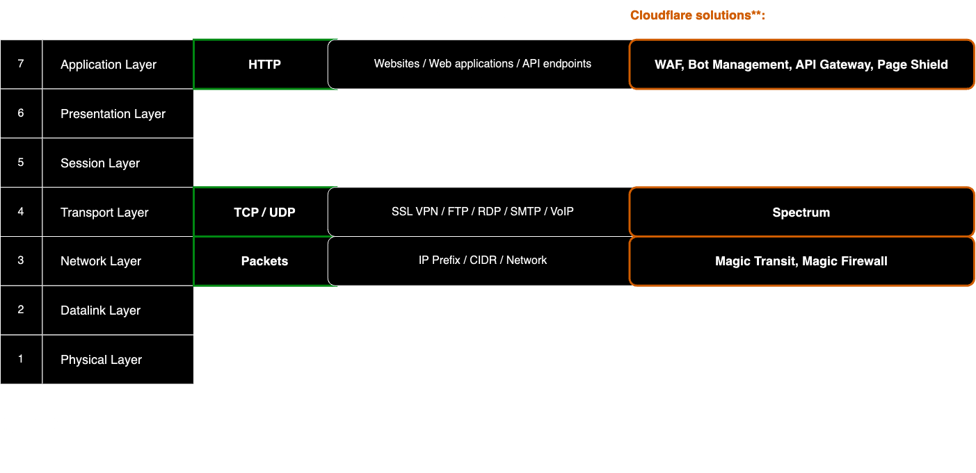 mapping-osi-layers-with-solutions
