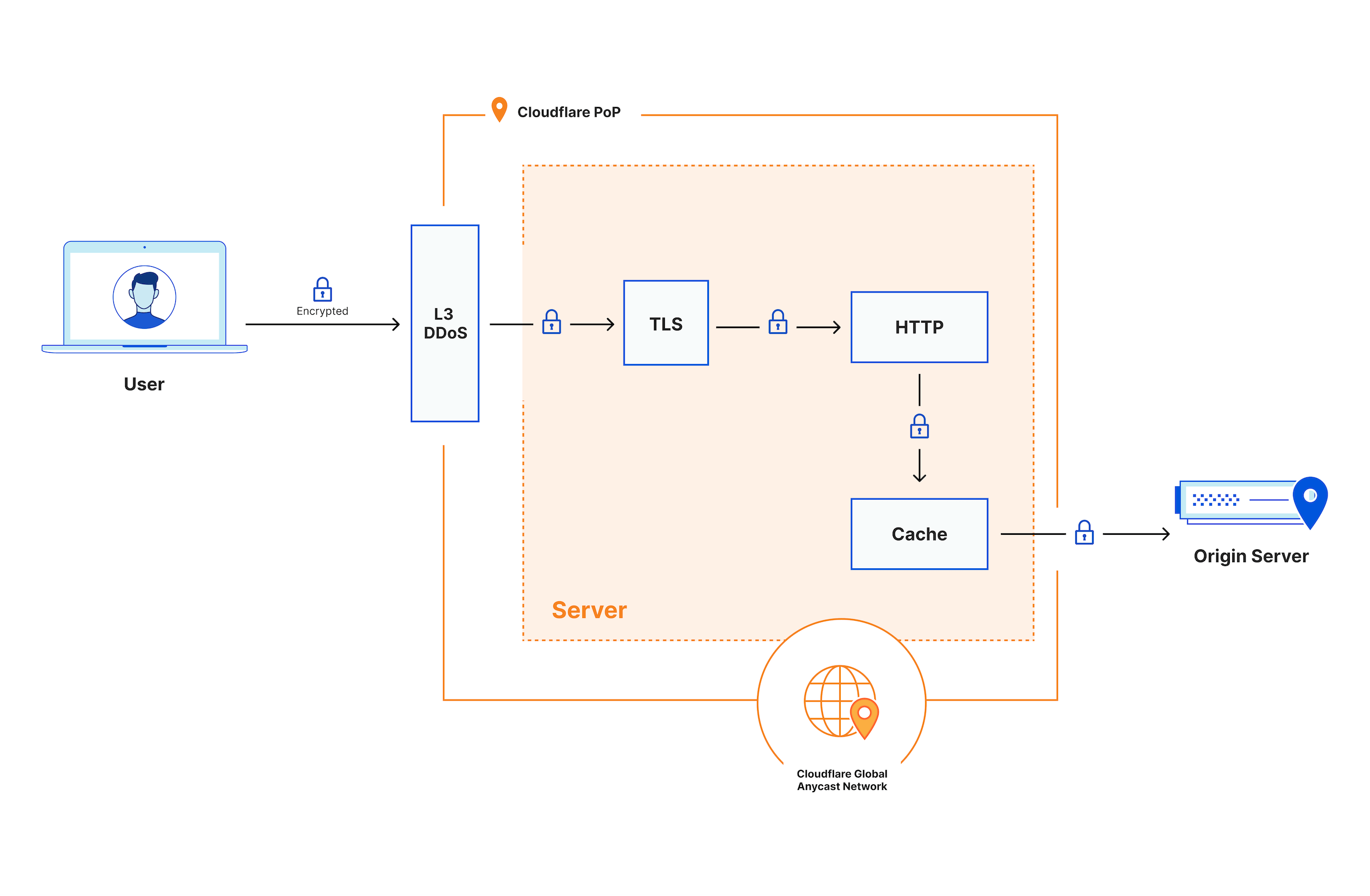 Default Privacy of HTTP Requests